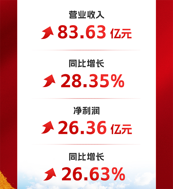 今世缘三季报营收、净利润增幅均超25%！